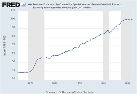 US Producer Price Index: Fabricated Metal Product  